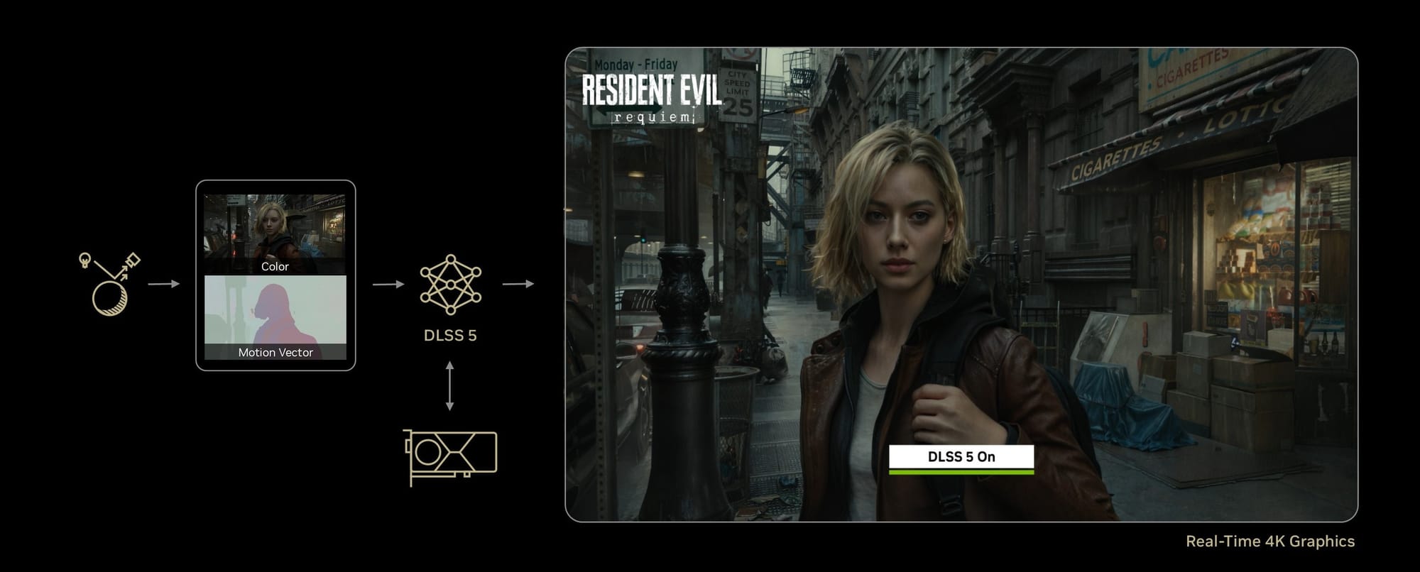 Diagram showing DLSS 5 process with input image transitioning to enhanced graphics in Resident Evil 2's scene.