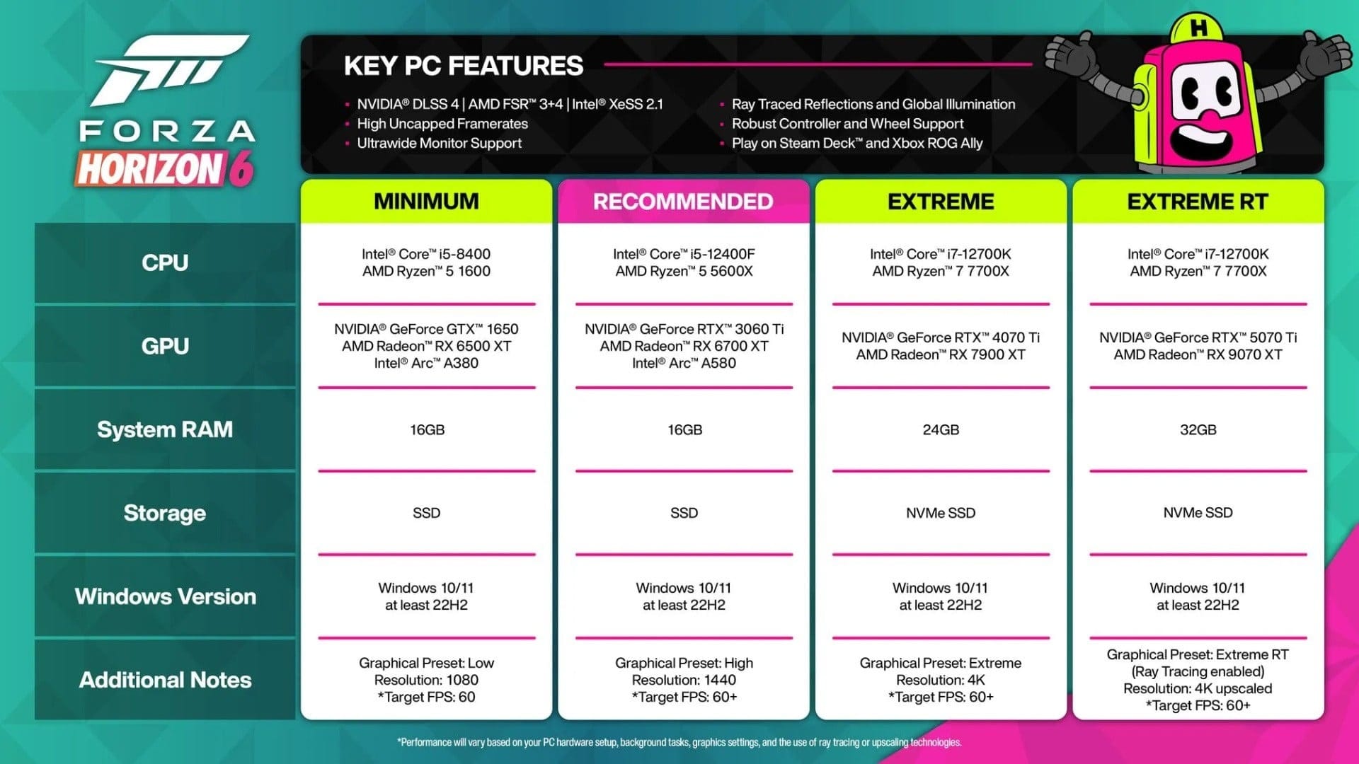 Forza Horizon 6 PC specs chart showing minimum, recommended, and extreme requirements.
