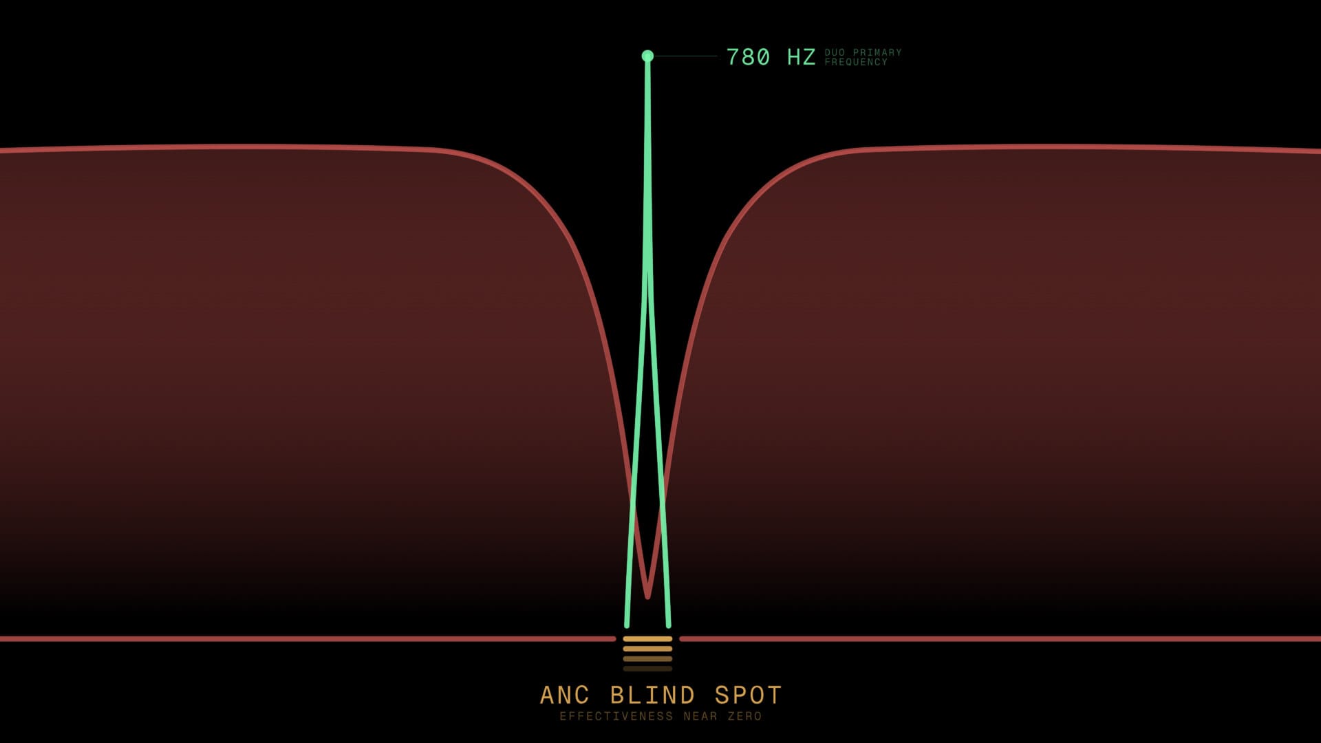 Graph showing ANC effectiveness with a dip at 780 Hz, marked as 'ANC BLIND SPOT'.