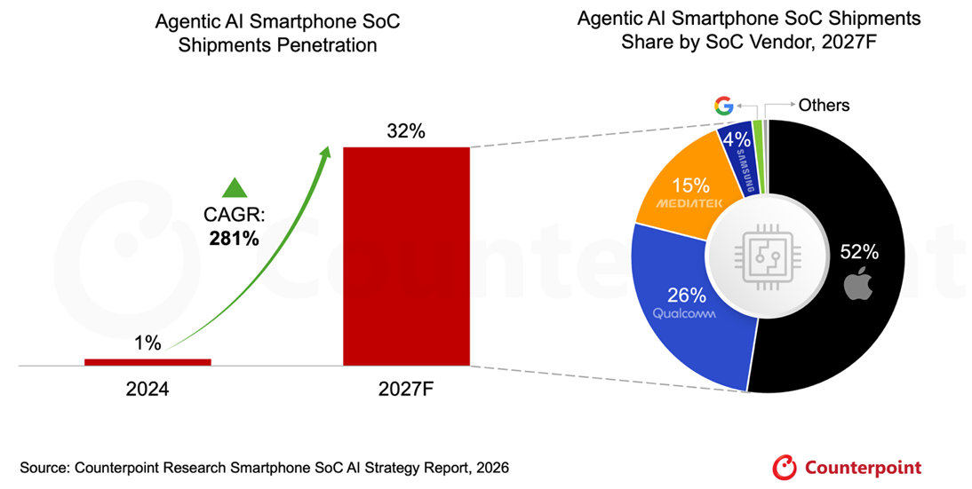 Counterpoint Research forecast: agentic AI smartphone SoC shipments penetration grows from 1% in 2024 to 32% by 2027F, with Apple holding 52% of 2027 shipments share, Qualcomm 26%, MediaTek 15%, Samsung 4%