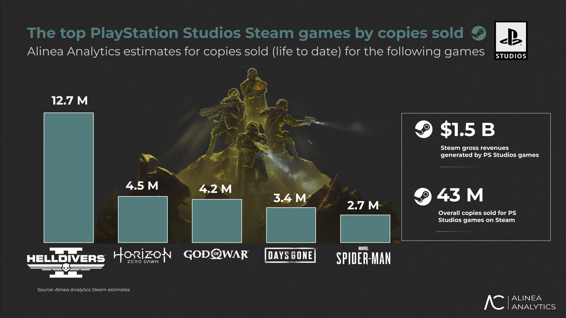 Graph showing top PlayStation Studios Steam games by copies sold and gross revenues, with 'Helldivers' at 12.7 million copies
