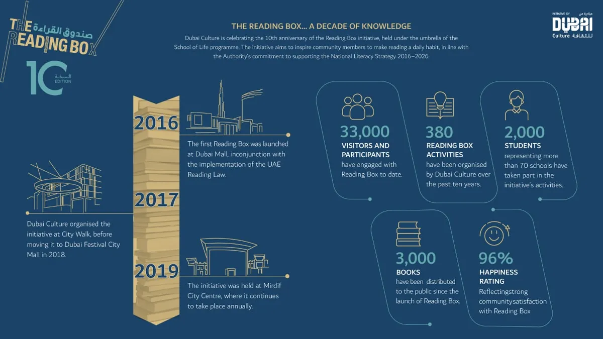 Ten years later, Reading Box is still the UAE’s easiest way to fall back in love with books