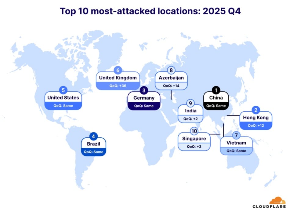 DDoS attacks more than doubled in 2025, hitting 5,376 per hour with record-breaking volumes