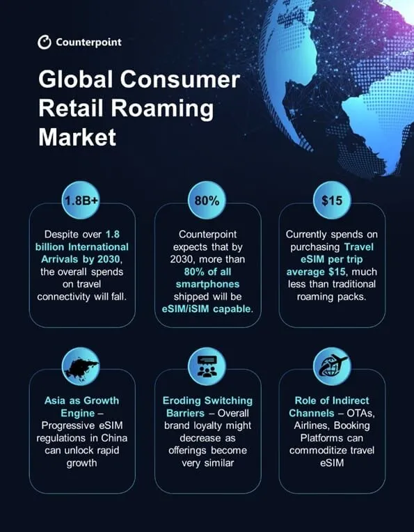 The Death of Roaming Fees? Travel eSIMs Are Taking Over by 2030
