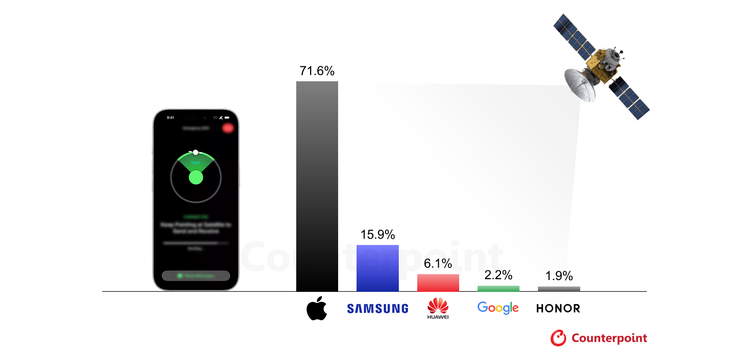 Smartphone Satellite Connectivity to Hit 46% by 2030