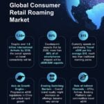 The Death of Roaming Fees? Travel eSIMs Are Taking Over by 2030
