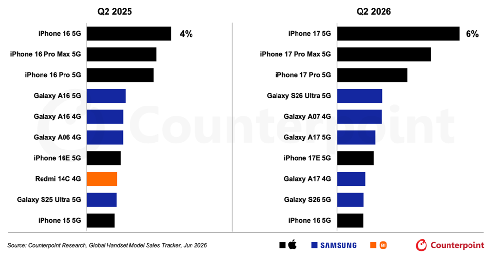 iPhone 17 best-selling smartphone of Q2 2026, says Counterpoint