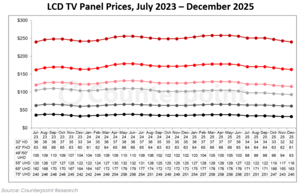 Chinese TV Panel Makers Raise Prices Before Peak Season
