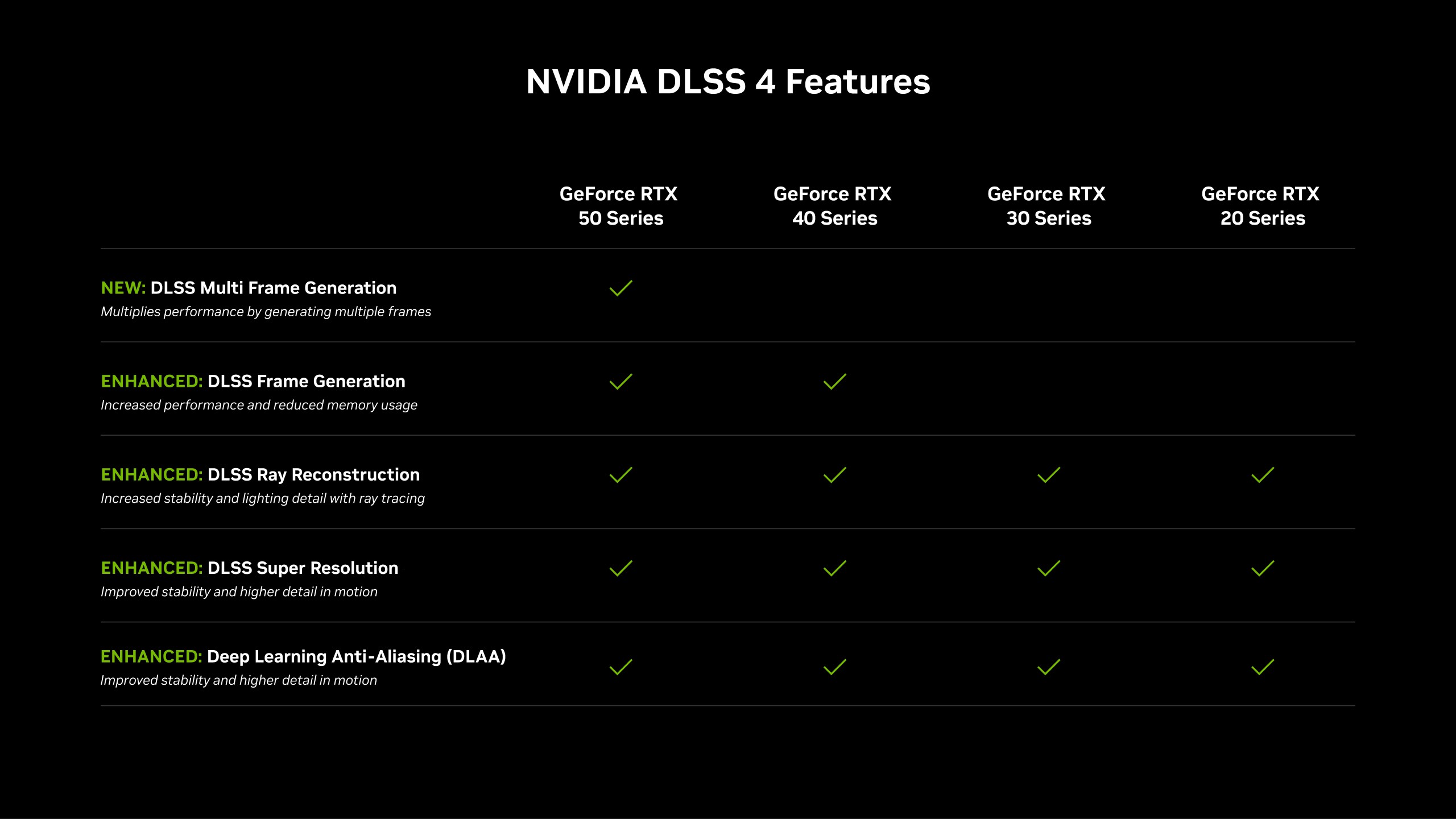 NVIDIA DLSS 4 chart showing Multi Frame Generation limited to RTX 50 GPUs