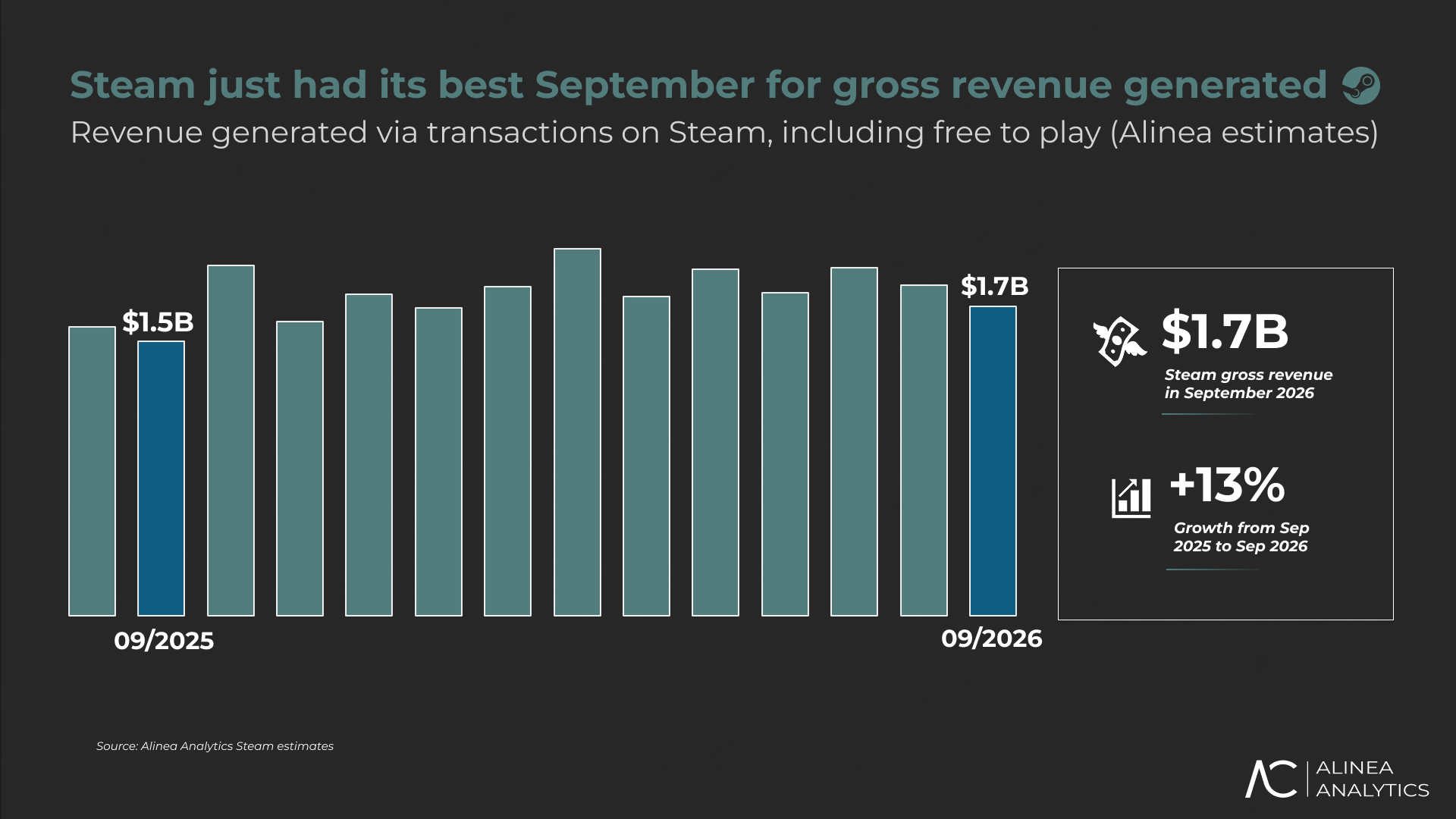 Steam revenue hits $1.7B in September, Alinea estimates